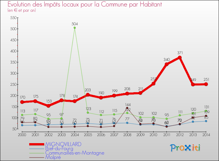 Evolution et montant des impôts locaux par Habitant pour MIGNOVILLARD et les communes proches de 2000 à 2014 Comparaison des impôts locaux par habitant pour MIGNOVILLARD et les communes voisines de 2000 à 2014