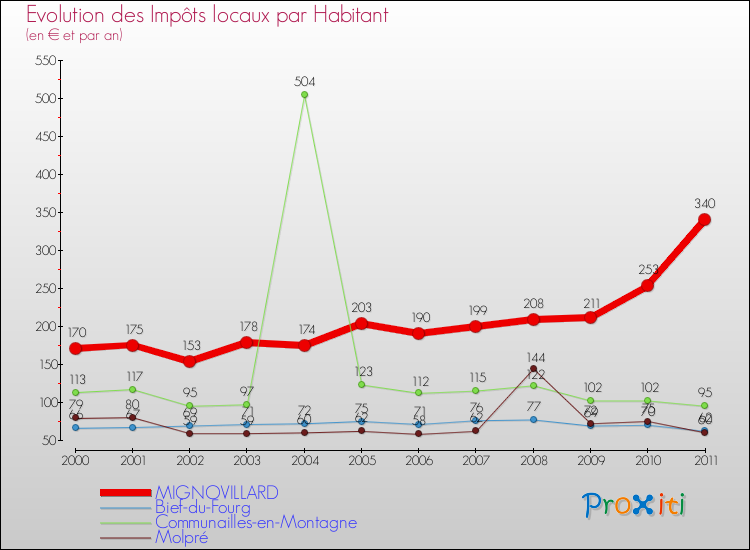 Evolution et montant des impôts locaux par Habitant pour MIGNOVILLARD et les communes proches Comparaison des impôts locaux par habitant pour MIGNOVILLARD et les communes voisines
