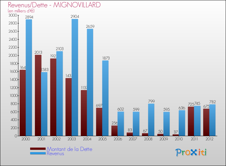 Evolution comparée de la dette et des revenus pour la commune de MIGNOVILLARD de 2000 à 2012 Comparaison de la dette et des revenus pour MIGNOVILLARD de 2000 à 2012