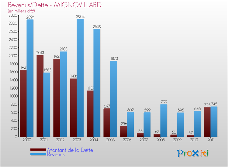 Evolution comparée de la dette et des revenus pour la commune de MIGNOVILLARD de 2000 à 2011 Comparaison de la dette et des revenus pour MIGNOVILLARD de 2000 à 2011