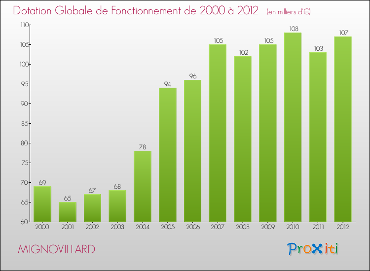 Evolution du montant de la Dotation Globale de Fonctionnement pour la commune de MIGNOVILLARD de 2000 à 2012 Evolution du montant de la Dotation Globale de Fonctionnement pour MIGNOVILLARD de 2000 à 2012