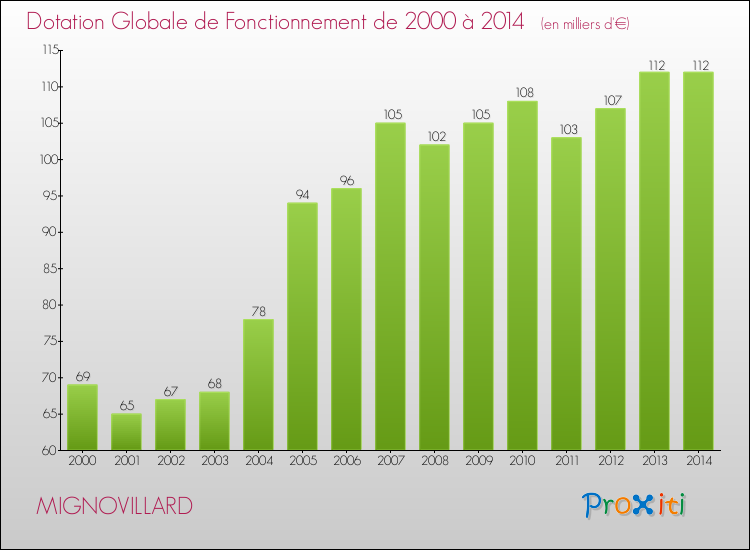 Evolution du montant de la Dotation Globale de Fonctionnement pour la commune de MIGNOVILLARD de 2000 à 2014 Evolution du montant de la Dotation Globale de Fonctionnement pour MIGNOVILLARD de 2000 à 2014