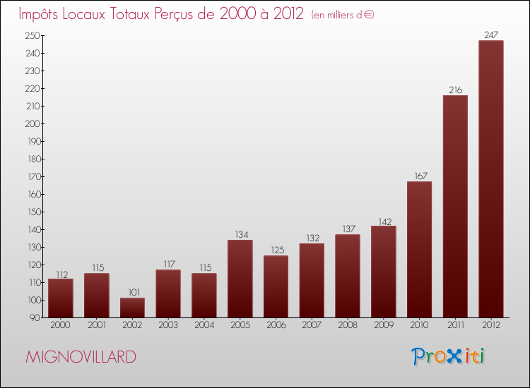 Evolution des Impôts Locaux pour la commune de MIGNOVILLARD de 2000 à 2012 Evolution des Impôts Locaux pour MIGNOVILLARD de 2000 à 2012