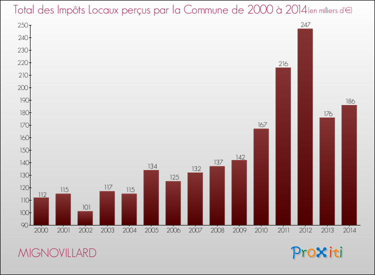 Evolution des Impôts Locaux pour la commune de MIGNOVILLARD de 2000 à 2014 Evolution des Impôts Locaux pour MIGNOVILLARD de 2000 à 2014