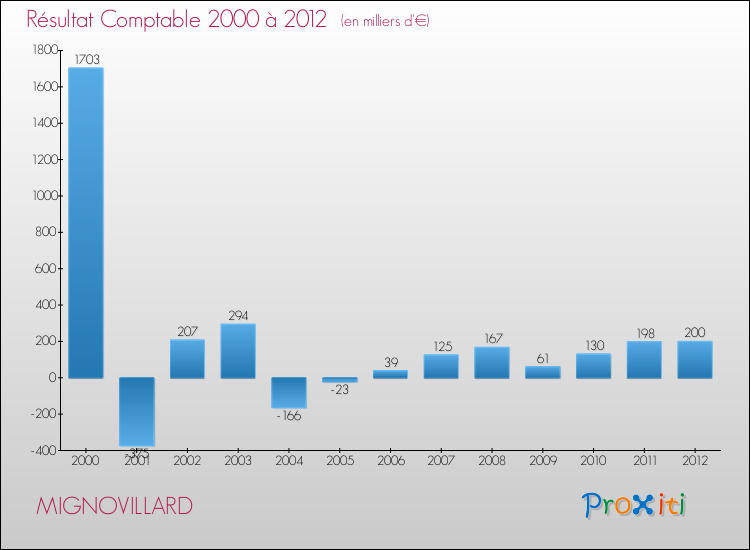 Evolution du résultat comptable pour la commune de MIGNOVILLARD de 2000 à 2012 Evolution du résultat comptable pour MIGNOVILLARD de 2000 à 2012
