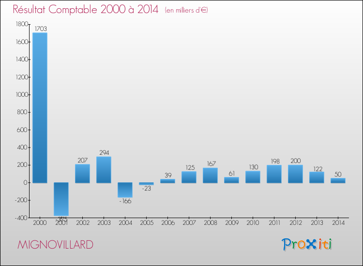 Evolution du résultat comptable pour la commune de MIGNOVILLARD de 2000 à 2014 Evolution du résultat comptable pour MIGNOVILLARD de 2000 à 2014
