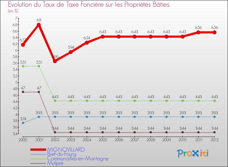 Evolution du taux de la taxe foncière sur le bati pour MIGNOVILLARD et les communes proches de 2000 à 2012 Comparaison des taux de taxe foncière sur le bati pour MIGNOVILLARD et les communes voisines de 2000 à 2012
