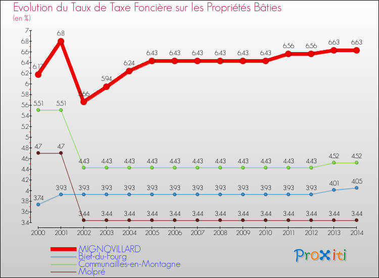 Evolution du taux de la taxe foncière sur le bati pour MIGNOVILLARD et les communes proches de 2000 à 2014 Comparaison des taux de taxe foncière sur le bati pour MIGNOVILLARD et les communes voisines de 2000 à 2014