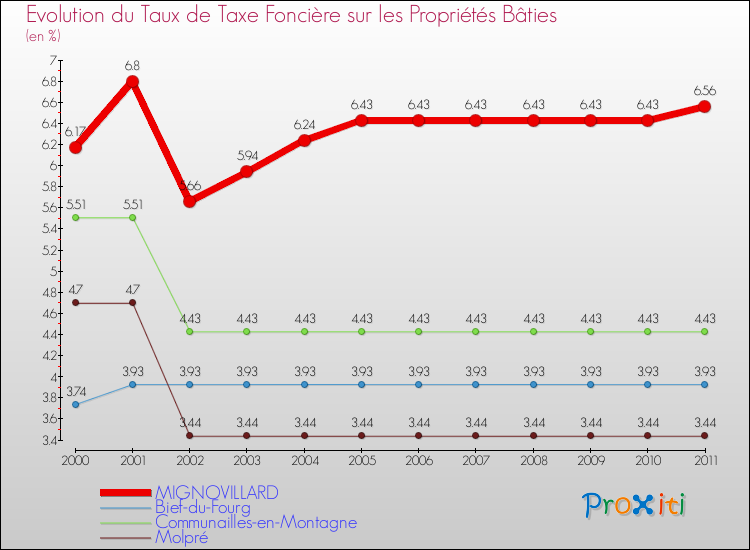 Evolution du taux de la taxe foncière sur le bati pour MIGNOVILLARD et les communes proches Comparaison des taux de taxe foncière sur le bati pour MIGNOVILLARD et les communes voisines