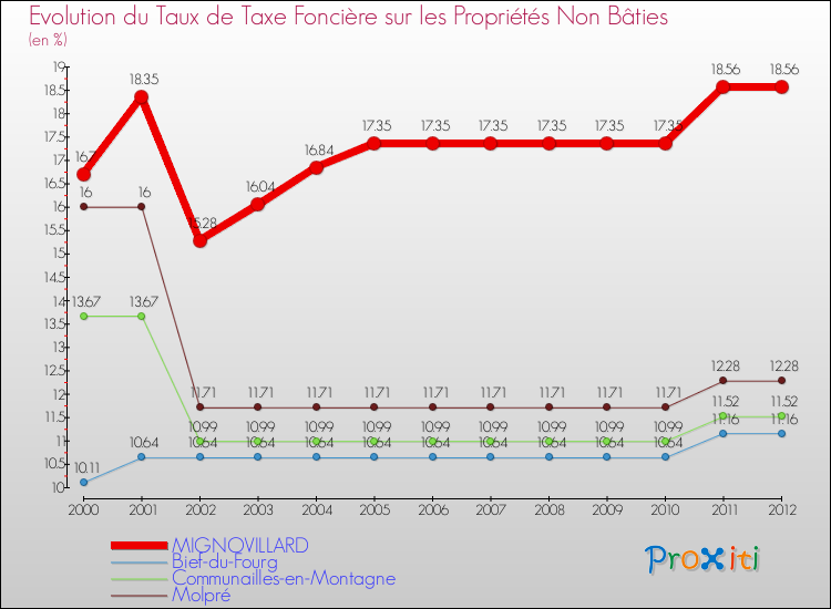 Evolution du taux de la taxe foncière sur les immeubles et terrains non batis pour MIGNOVILLARD et les communes proches de 2000 à 2012 Comparaison des taux de la taxe foncière sur les immeubles et terrains non batis pour MIGNOVILLARD et les communes voisines de 2000 à 2012