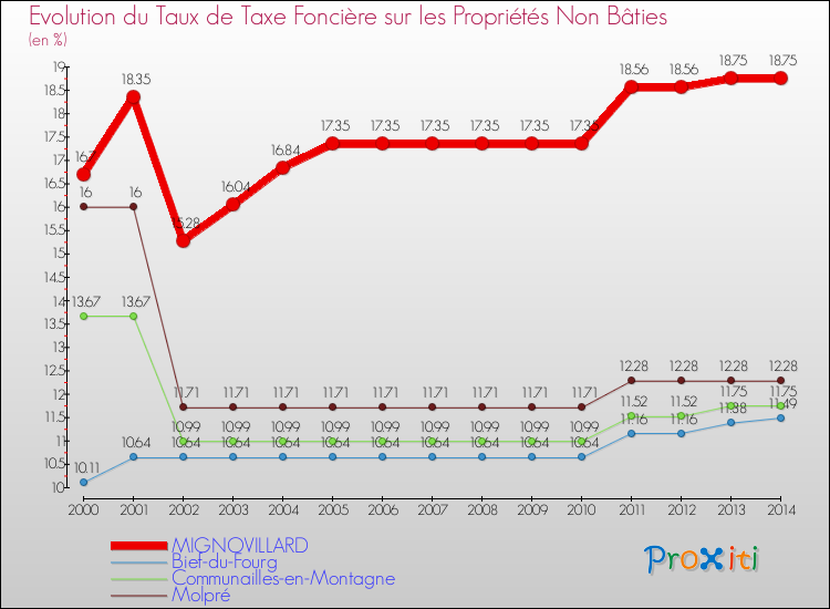 Evolution du taux de la taxe foncière sur les immeubles et terrains non batis pour MIGNOVILLARD et les communes proches de 2000 à 2014 Comparaison des taux de la taxe foncière sur les immeubles et terrains non batis pour MIGNOVILLARD et les communes voisines de 2000 à 2014
