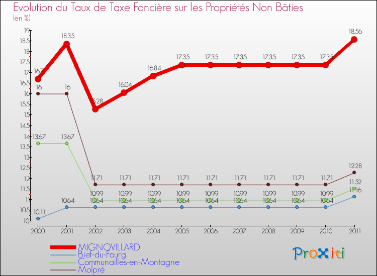 Evolution du taux de la taxe foncière sur les immeubles et terrains non batis pour MIGNOVILLARD et les communes proches Comparaison des taux de la taxe foncière sur les immeubles et terrains non batis pour MIGNOVILLARD et les communes voisines