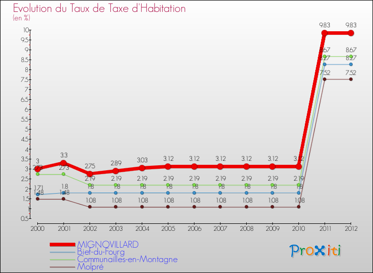 Evolution du taux de la taxe d'habitation pour MIGNOVILLARD et les communes proches Comparaison des taux de la taxe d'habitation pour MIGNOVILLARD et les communes voisines