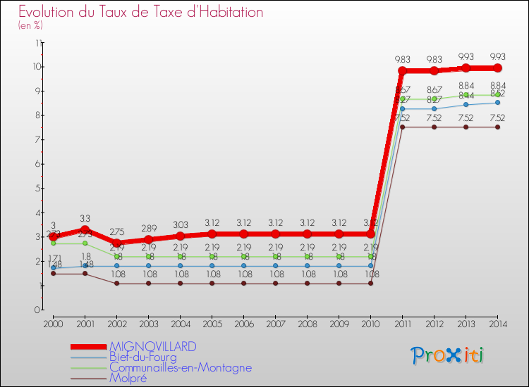 Evolution du taux de la taxe d'habitation pour MIGNOVILLARD et les communes proches de 2000 à 2014 Comparaison des taux de la taxe d'habitation pour MIGNOVILLARD et les communes voisines de 2000 à 2014