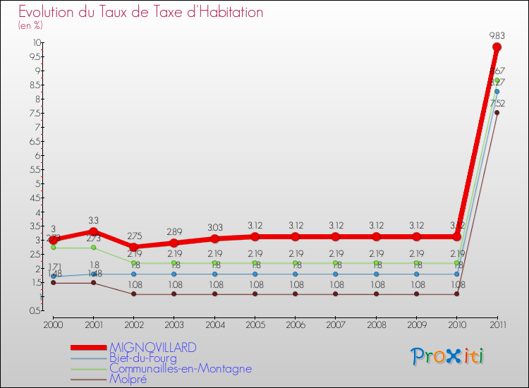 Evolution du taux de la taxe d'habitation pour MIGNOVILLARD et les communes proches Comparaison des taux de la taxe d'habitation pour MIGNOVILLARD et les communes voisines