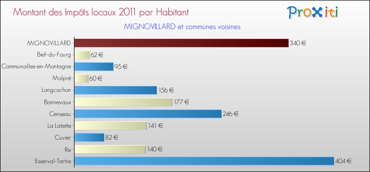 Montant des impôts locaux par Habitant pour MIGNOVILLARD et les communes proches Comparaison des impôts locaux par habitant pour MIGNOVILLARD et les communes voisines