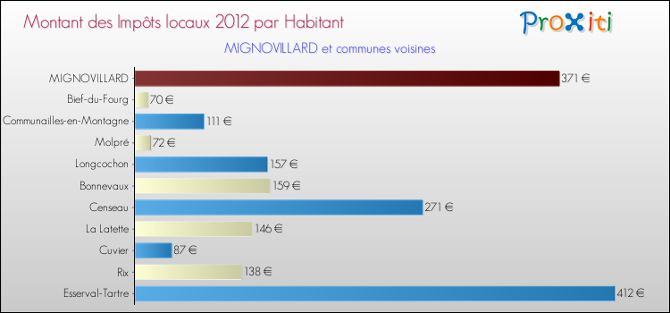 Montant des impôts locaux par Habitant pour MIGNOVILLARD et les communes proches Comparaison des impôts locaux par habitant pour MIGNOVILLARD et les communes voisines