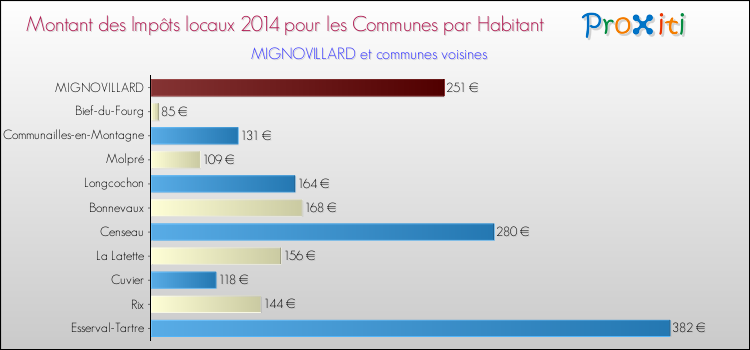 Montant des impôts locaux par Habitant pour MIGNOVILLARD et les communes proches en 2014 Comparaison des impôts locaux par habitant pour MIGNOVILLARD et les communes voisines en 2014