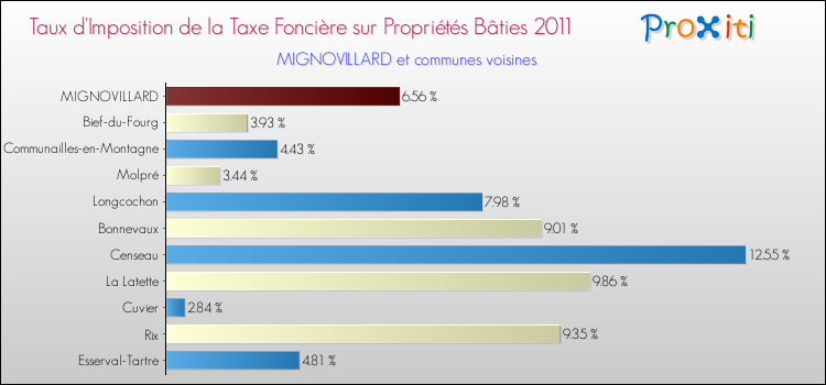 Taux d'imposition de la taxe foncière sur le bati 2011 pour MIGNOVILLARD et les communes proches Comparaison des taux d'imposition de la taxe foncière sur le bati 2011 pour MIGNOVILLARD et les communes voisines