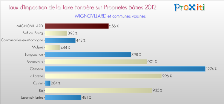 Taux d'imposition de la taxe foncière sur le bati 2012 pour MIGNOVILLARD et les communes proches Comparaison des taux d'imposition de la taxe foncière sur le bati 2012 pour MIGNOVILLARD et les communes voisines