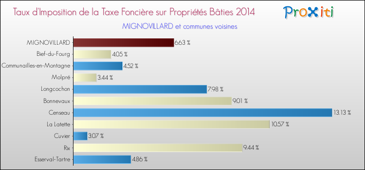 Taux d'imposition de la taxe foncière sur le bati 2014 pour MIGNOVILLARD et les communes proches Comparaison des taux d'imposition de la taxe foncière sur le bati 2014 pour MIGNOVILLARD et les communes voisines