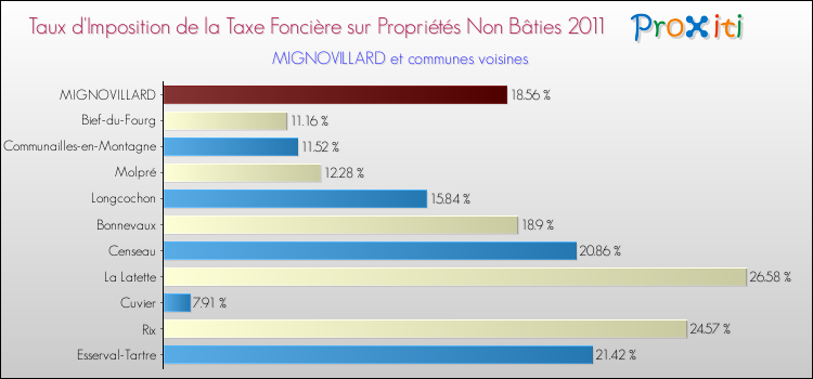 Taux d'imposition de la taxe foncière sur les immeubles et terrains non batis 2011 pour MIGNOVILLARD et les communes proches Comparaison des taux d'imposition de la taxe foncière sur les immeubles et terrains non batis 2011 pour MIGNOVILLARD et les communes voisines
