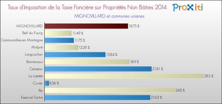 Taux d'imposition de la taxe foncière sur les immeubles et terrains non batis 2014 pour MIGNOVILLARD et les communes proches Comparaison des taux d'imposition de la taxe foncière sur les immeubles et terrains non batis 2014 pour MIGNOVILLARD et les communes voisines