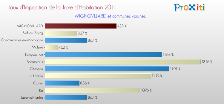 Taux d'imposition de la taxe d'habitation 2011 pour MIGNOVILLARD et les communes proches Comparaison des taux d'imposition de la taxe d'habitation 2011 pour MIGNOVILLARD et les communes voisines