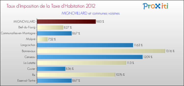 Taux d'imposition de la taxe d'habitation 2012 pour MIGNOVILLARD et les communes proches Comparaison des taux d'imposition de la taxe d'habitation 2012 pour MIGNOVILLARD et les communes voisines