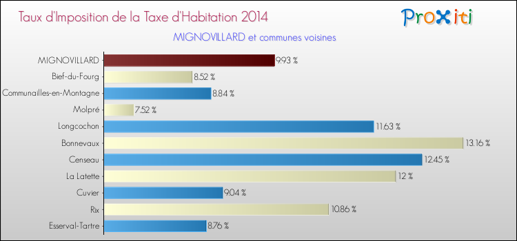 Taux d'imposition de la taxe d'habitation 2014 pour MIGNOVILLARD et les communes proches Comparaison des taux d'imposition de la taxe d'habitation 2014 pour MIGNOVILLARD et les communes voisines