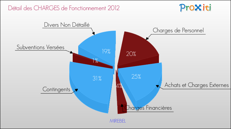 Décomposition des Charges de Fonctionnement 2012 de la commune de MIREBEL Charges de Fonctionnement 2012 pour la commune de MIREBEL