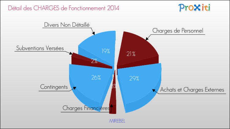 Décomposition des Charges de Fonctionnement 2014 de la commune de MIREBEL Charges de Fonctionnement 2014 pour la commune de MIREBEL