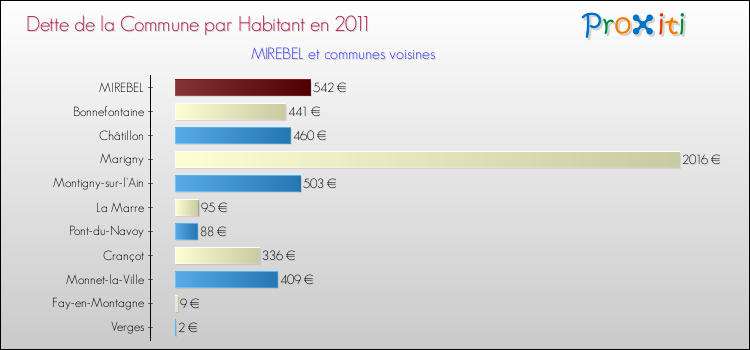 Dette par habitant de la commune en 2011 pour MIREBEL et les communes proches Comparaison de la dette par habitant de la commune en 2011 pour MIREBEL et les communes voisines