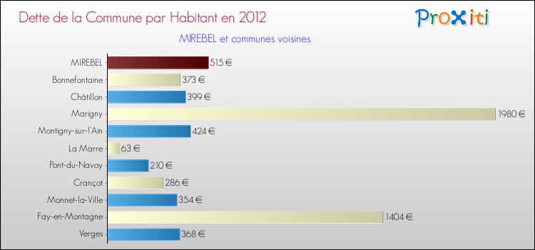 Dette par habitant de la commune en 2012 pour MIREBEL et les communes proches Comparaison de la dette par habitant de la commune en 2012 pour MIREBEL et les communes voisines