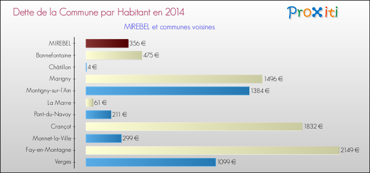 Dette par habitant de la commune en 2014 pour MIREBEL et les communes proches Comparaison de la dette par habitant de la commune en 2014 pour MIREBEL et les communes voisines
