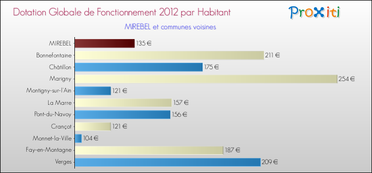 Montant des dotations globales de fonctionnement DGF par Habitant pour MIREBEL et les communes proches Comparaison des des dotations globales de fonctionnement DGF par habitant pour MIREBEL et les communes voisines
