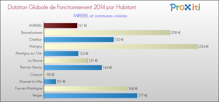 Montant des dotations globales de fonctionnement DGF par Habitant pour MIREBEL et les communes proches en 2014. Comparaison des des dotations globales de fonctionnement DGF par habitant pour MIREBEL et les communes voisines en 2014.
