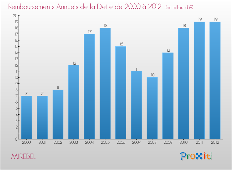 Evolution de l'annuité de la dette pour la commune de MIREBEL de 2000 à 2012 Annuités de la dette pour MIREBEL de 2000 à 2012