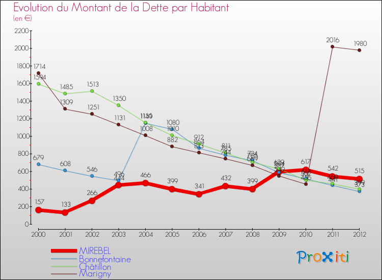 Evolution de la dette par habitant pour la commune de MIREBEL et les communes proches de 2000 à 2012 Comparaison de la dette par habitant pour MIREBEL et les communes voisines de 2000 à 2012