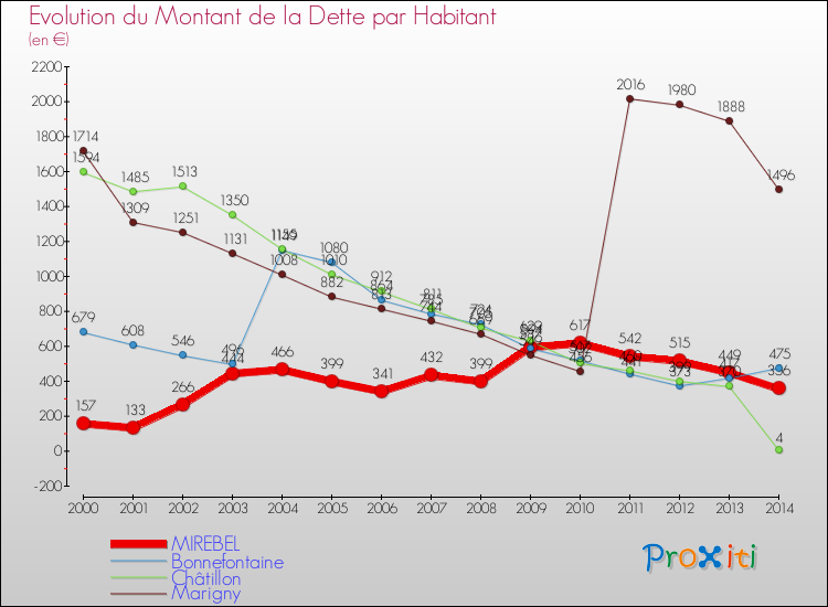Evolution de la dette par habitant pour la commune de MIREBEL et les communes proches de 2000 à 2014 Comparaison de la dette par habitant pour MIREBEL et les communes voisines de 2000 à 2014