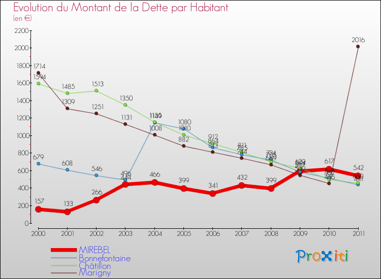 Evolution de la dette par habitant pour la commune de MIREBEL et les communes proches Comparaison de la dette par habitant pour MIREBEL et les communes voisines