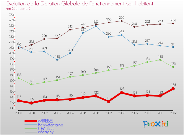 Evolution et montant de la dotation globale de fonctionnement par Habitant pour MIREBEL et les communes proches Comparaison des dotations globales de fonctionnement par habitant pour MIREBEL et les communes voisines