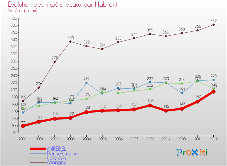 Evolution et montant des impôts locaux par Habitant pour MIREBEL et les communes proches Comparaison des impôts locaux par habitant pour MIREBEL et les communes voisines