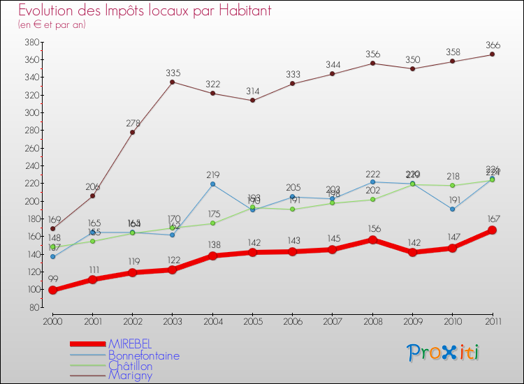 Evolution et montant des impôts locaux par Habitant pour MIREBEL et les communes proches Comparaison des impôts locaux par habitant pour MIREBEL et les communes voisines