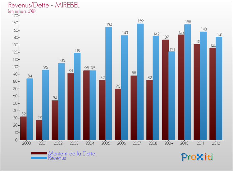 Evolution comparée de la dette et des revenus pour la commune de MIREBEL de 2000 à 2012 Comparaison de la dette et des revenus pour MIREBEL de 2000 à 2012
