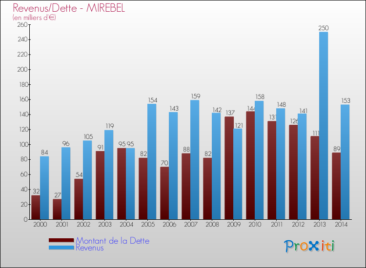 Evolution comparée de la dette et des revenus pour la commune de MIREBEL de 2000 à 2014 Comparaison de la dette et des revenus pour MIREBEL de 2000 à 2014