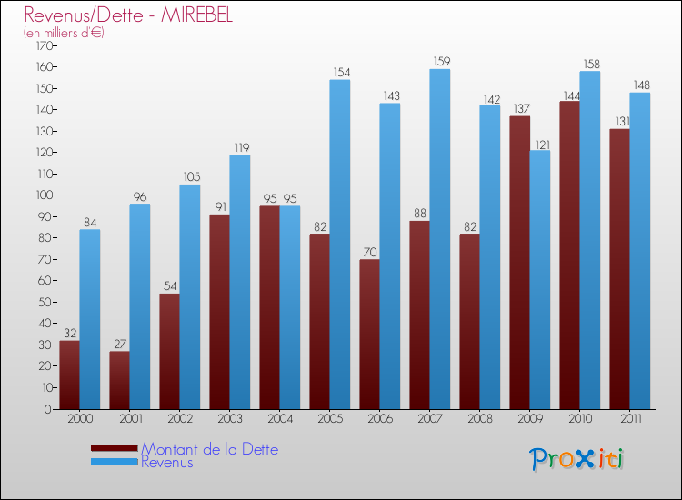Evolution comparée de la dette et des revenus pour la commune de MIREBEL de 2000 à 2011 Comparaison de la dette et des revenus pour MIREBEL de 2000 à 2011