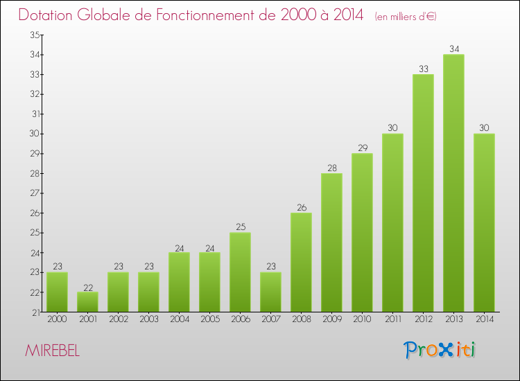 Evolution du montant de la Dotation Globale de Fonctionnement pour la commune de MIREBEL de 2000 à 2014 Evolution du montant de la Dotation Globale de Fonctionnement pour MIREBEL de 2000 à 2014