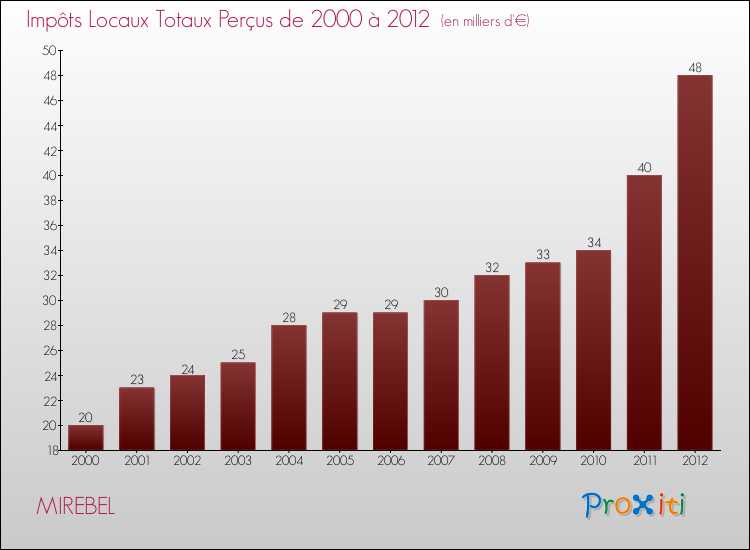 Evolution des Impôts Locaux pour la commune de MIREBEL de 2000 à 2012 Evolution des Impôts Locaux pour MIREBEL de 2000 à 2012