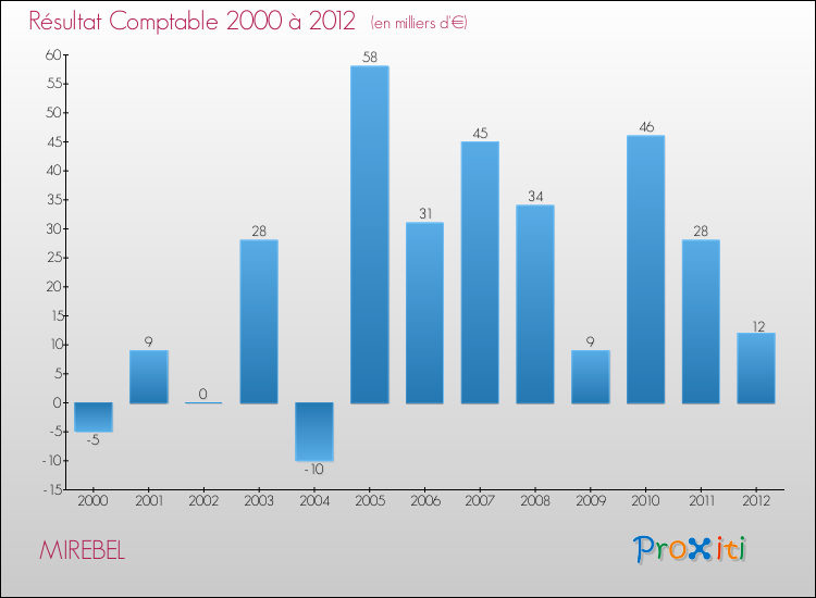 Evolution du résultat comptable pour la commune de MIREBEL de 2000 à 2012 Evolution du résultat comptable pour MIREBEL de 2000 à 2012
